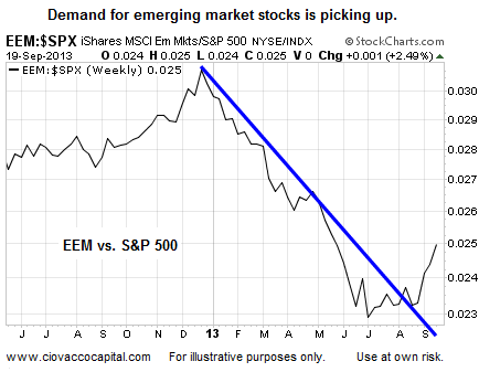 Emerging Markets vs. S&P 500