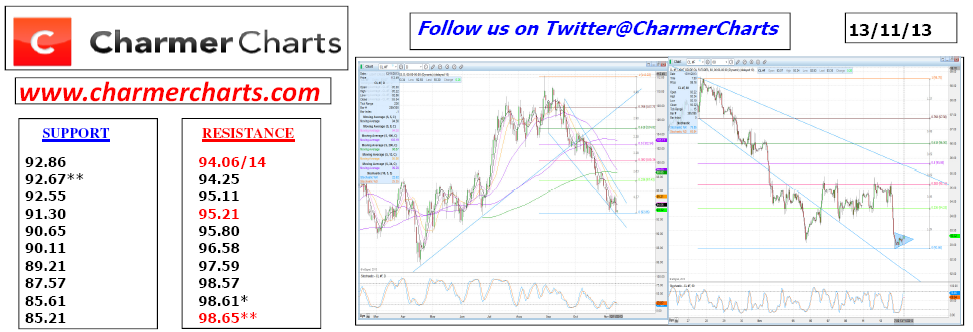 WTI