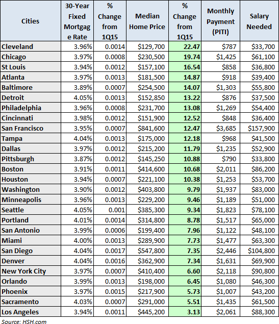 City/Salary Percent-Change Table