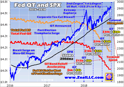 QT And The SPX