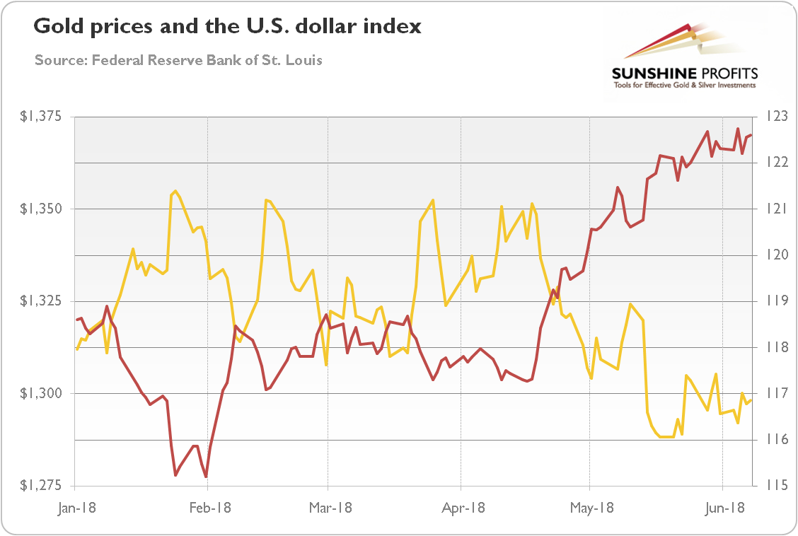 Gold Prices And The U.S. Dollar Index 