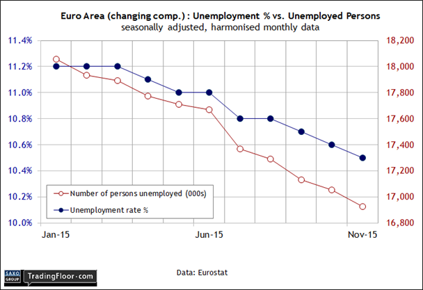 Euro Area: Unemployment vs Unemployed Persons