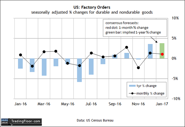 US: Factory Orders