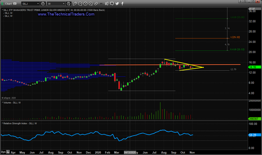 Silver Miners ETF Weekly Chart