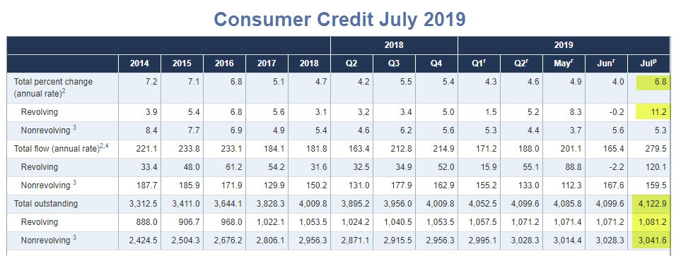 Consumer Credit July 2019