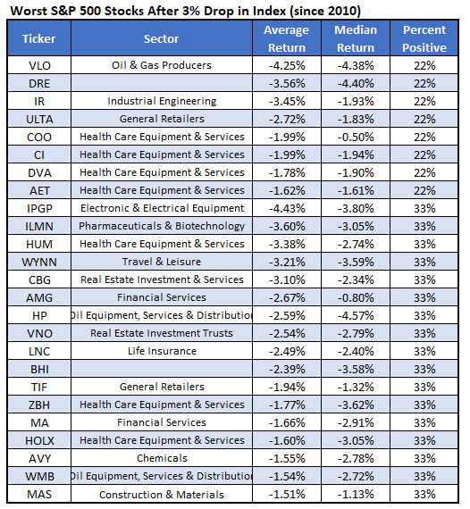 worst stocks after SPX drop