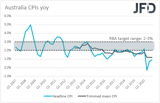 Australian CPIs inflation