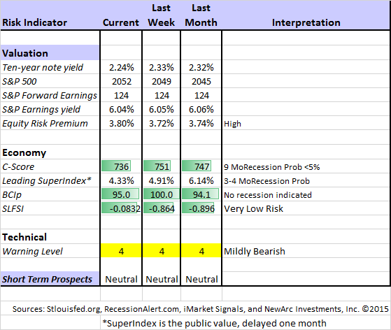 Market Risk Indicator