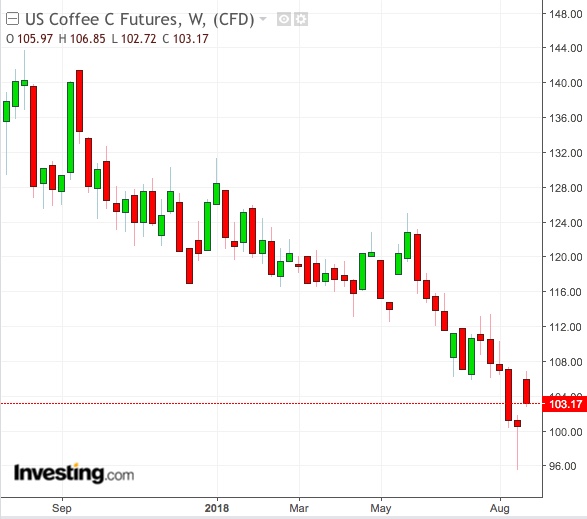 Coffee Weekly Chart