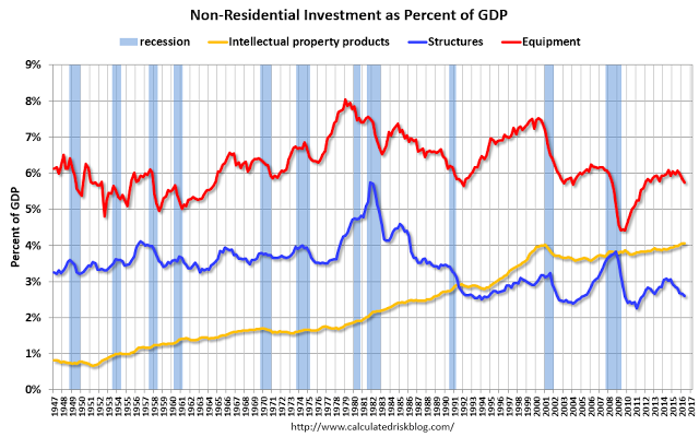 Non Residential Investment