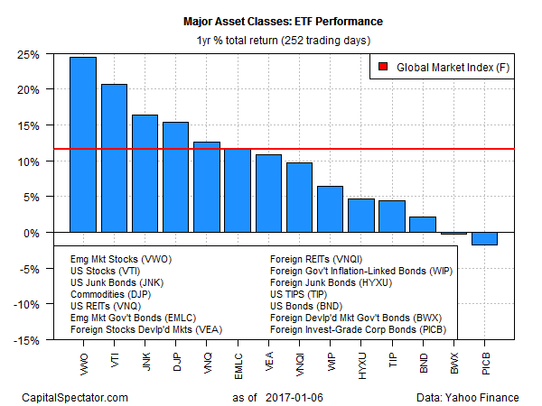 Major Asset Classes: ETF Performance