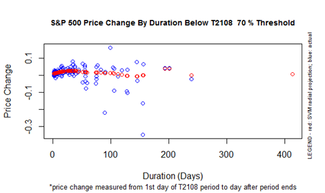 Current T2108 duration 70% underperiod long compared to history