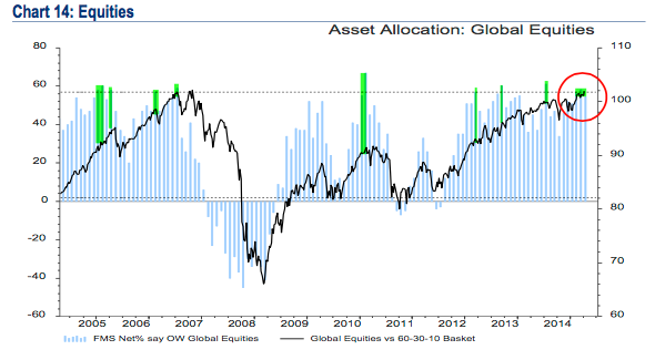Global Equities Asset Allocation 2004-2015