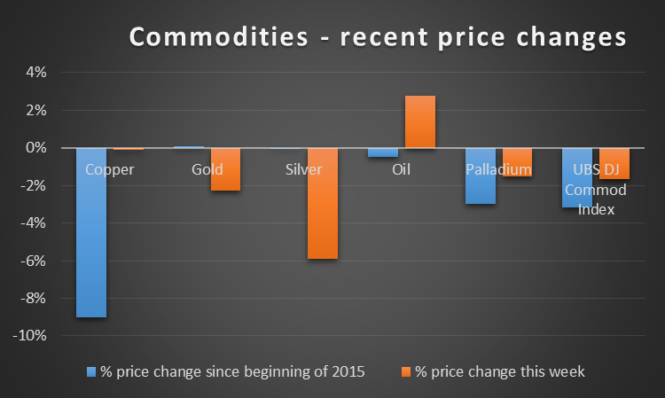 Recent Price Changes Commodity Chart: Copper underperformed