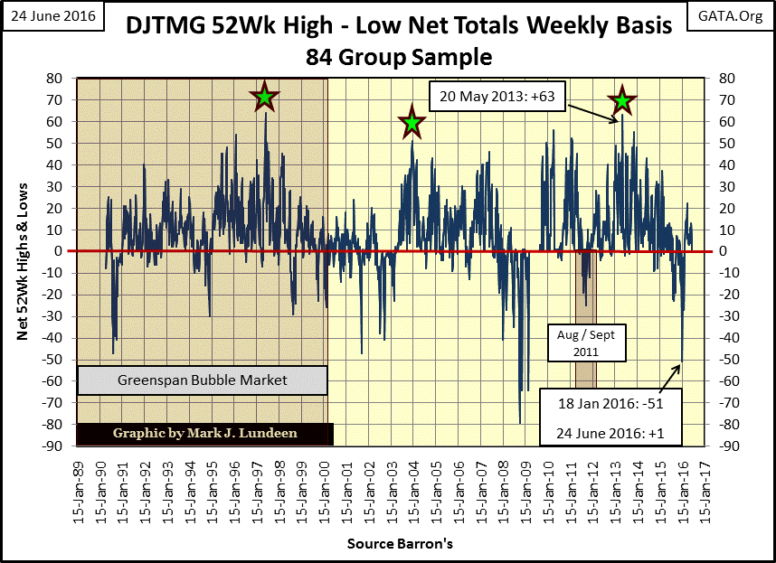 DJTMG 52Wk High-Low Net Total Weekly Basis
