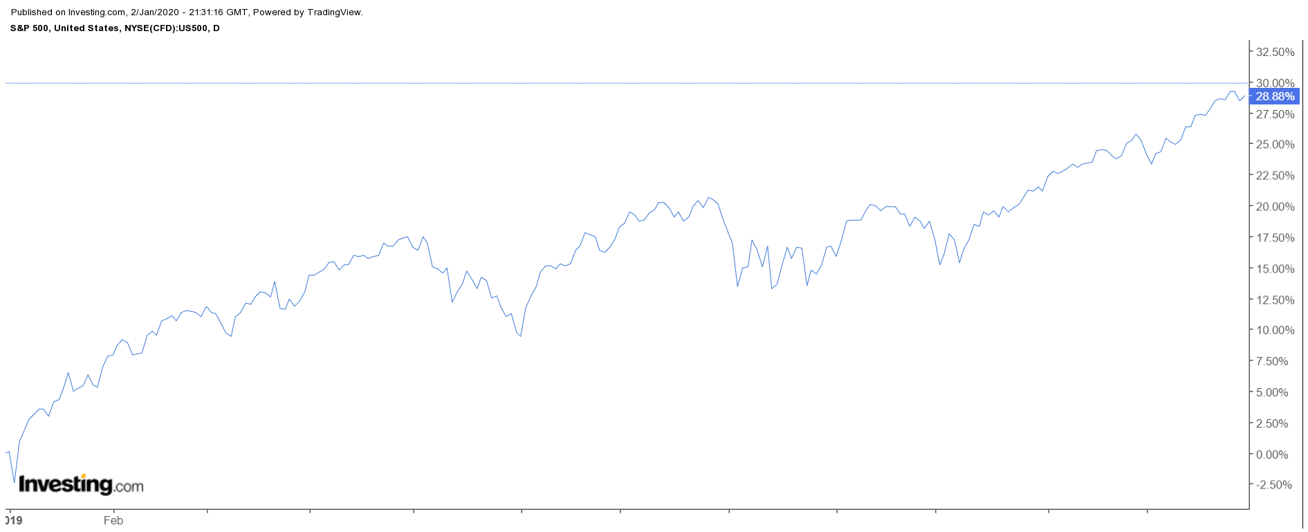 S&P 500 Daily Price Chart