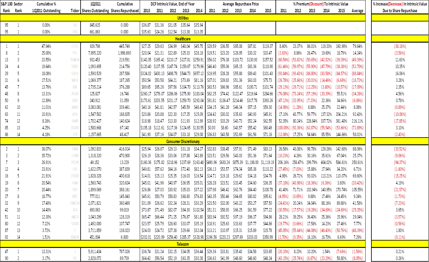 S&P 100: Share Repurchase Analysis_3