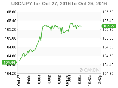 USD/JPY Oct 23, To Oct 24 2016
