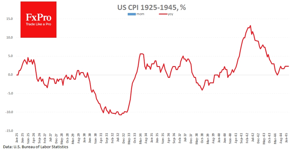 During Great Depression CPI decline was deep and long