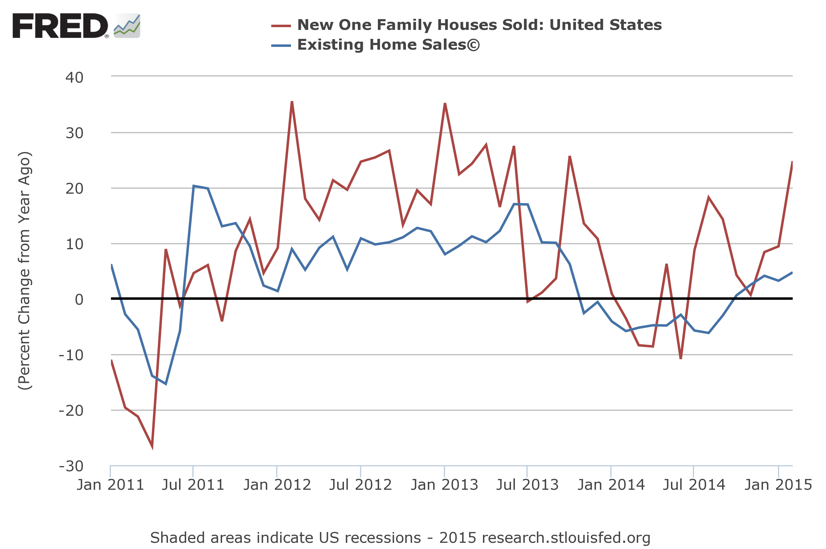 US: New Homes Sold vs Existing Homes Sold 2011-Present