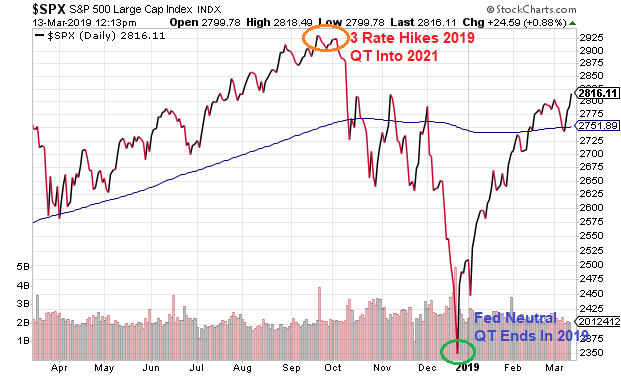 Daily S&P 500