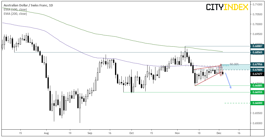 AUD/CHF Daily Chart