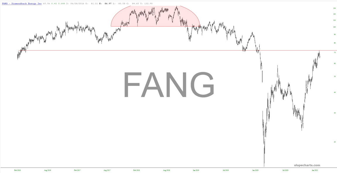 FANG Chart