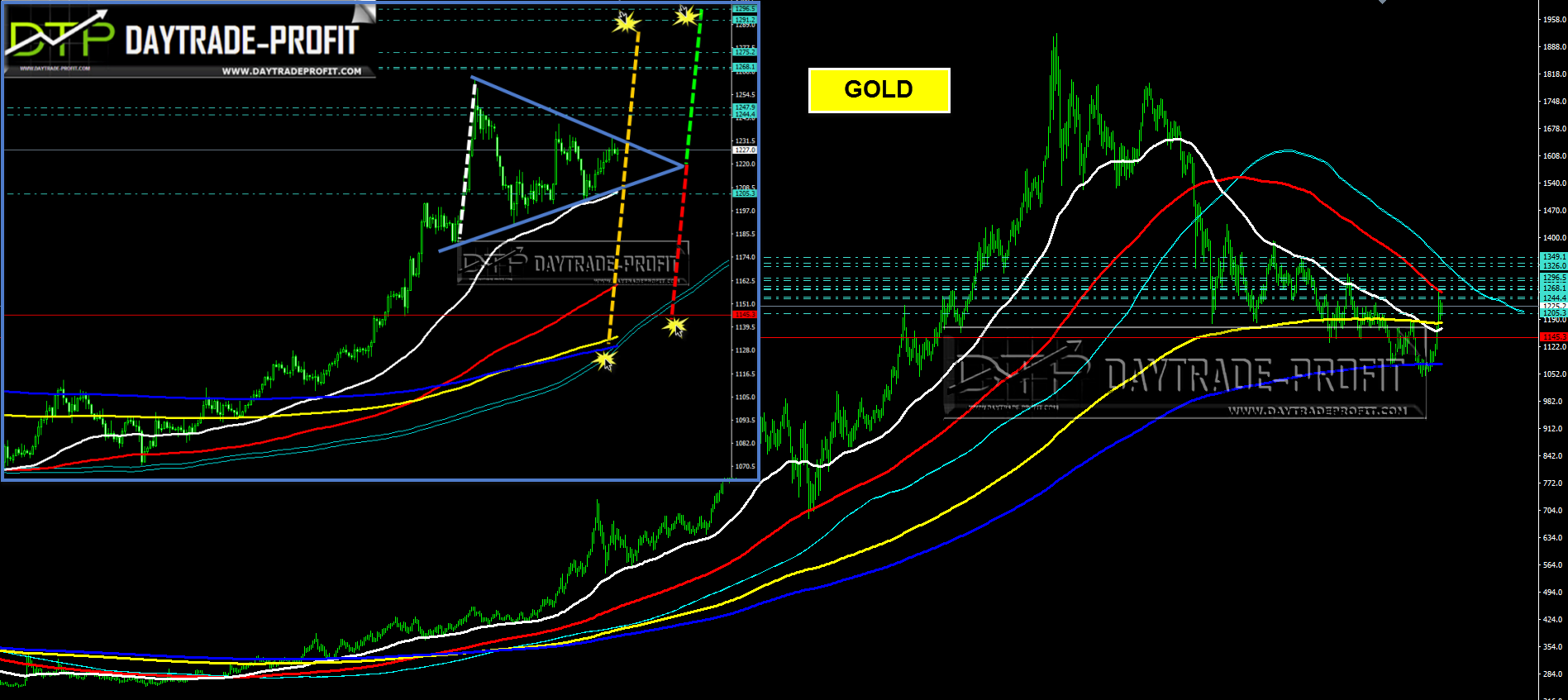 Gold Chart