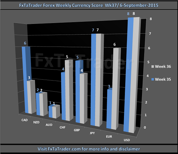 Weekly Currency Score, Week 37