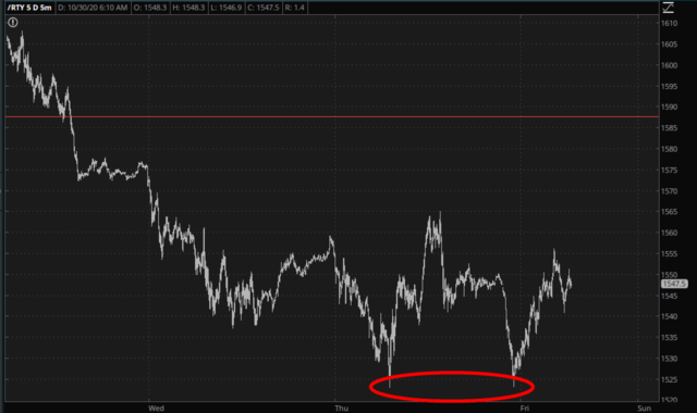 Russell 2000 Futures Chart.