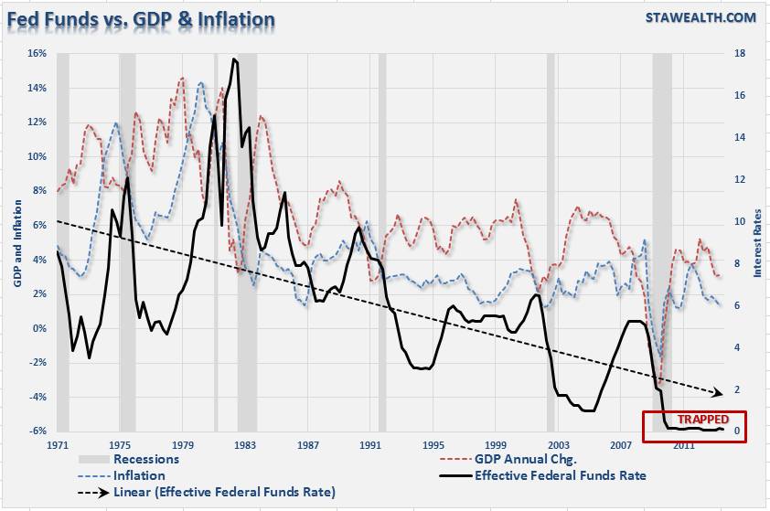 Fed Funds vs. GDP & Inflation