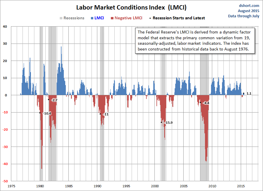 LMCI Chart