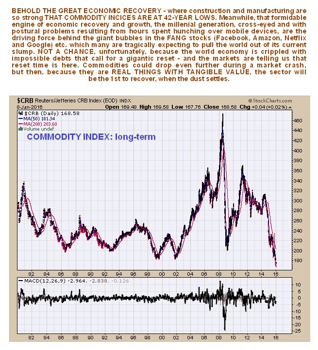 Commodity Index: Long Term