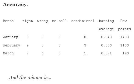 Average Points