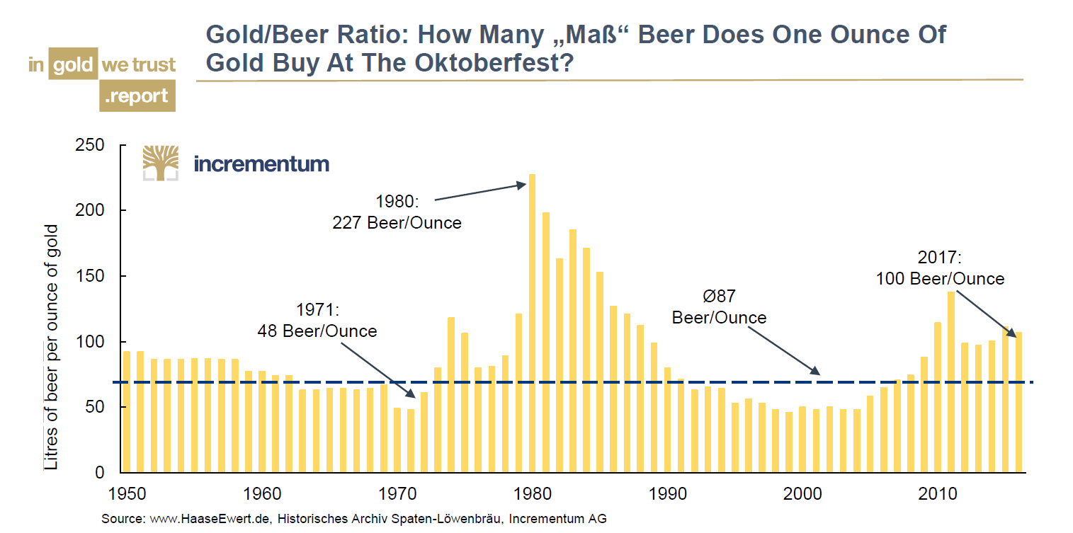 Gold Beer Ratio