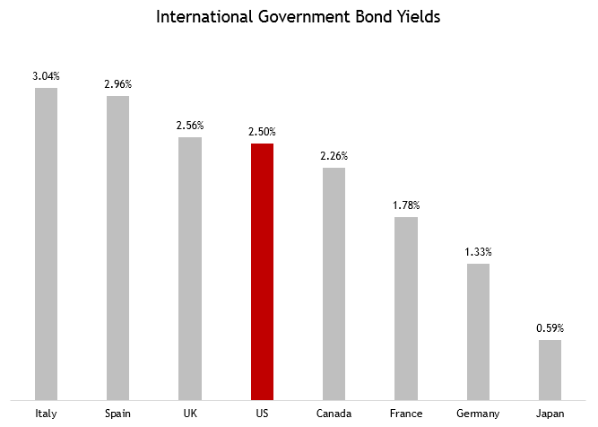 Government  Bond Yields