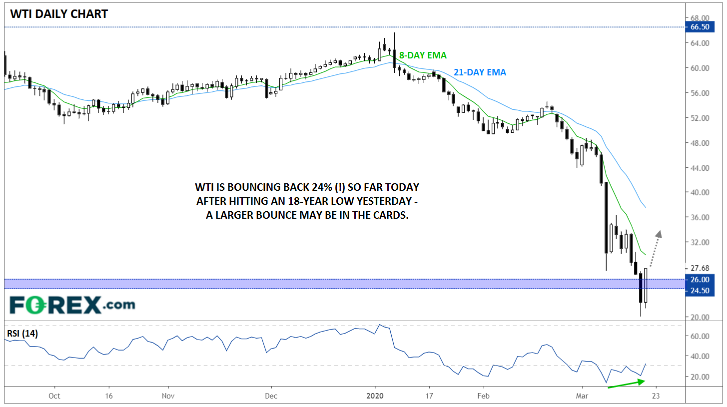 WTI Daily Chart