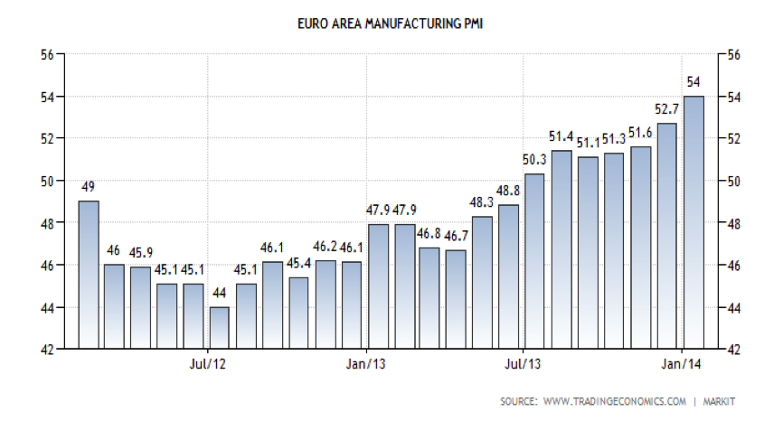 EU Manufacturing PMI