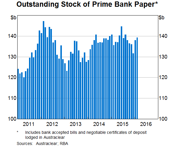 Outstanding Stock of Prime Bank Paper