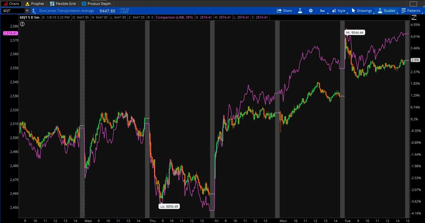 The Dow, S&P 500 (purple)
