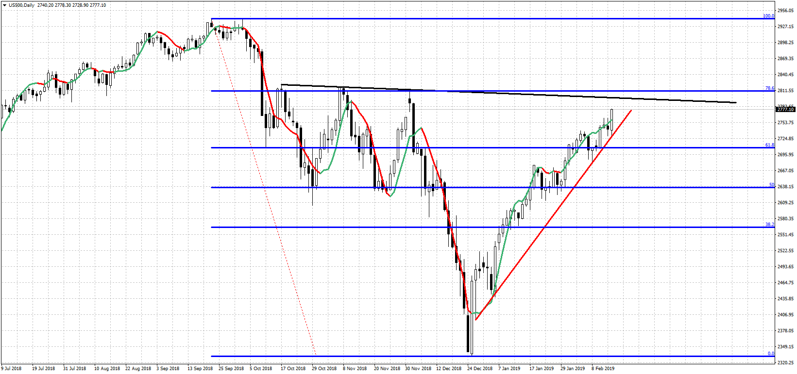 US500 Daily Chart