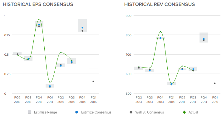 EPS/Rev Consensus