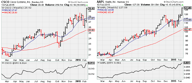 CSCO and AAPL Weekly Charts