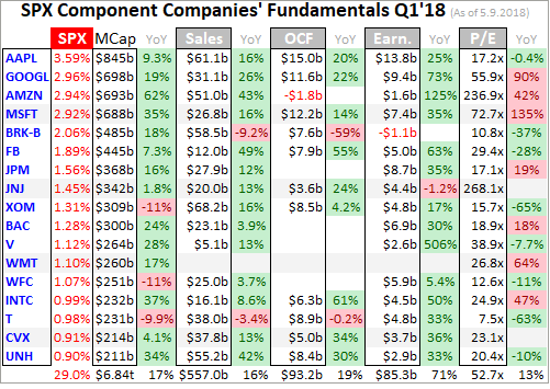SPX Component Companies Fundamentals Q1'18