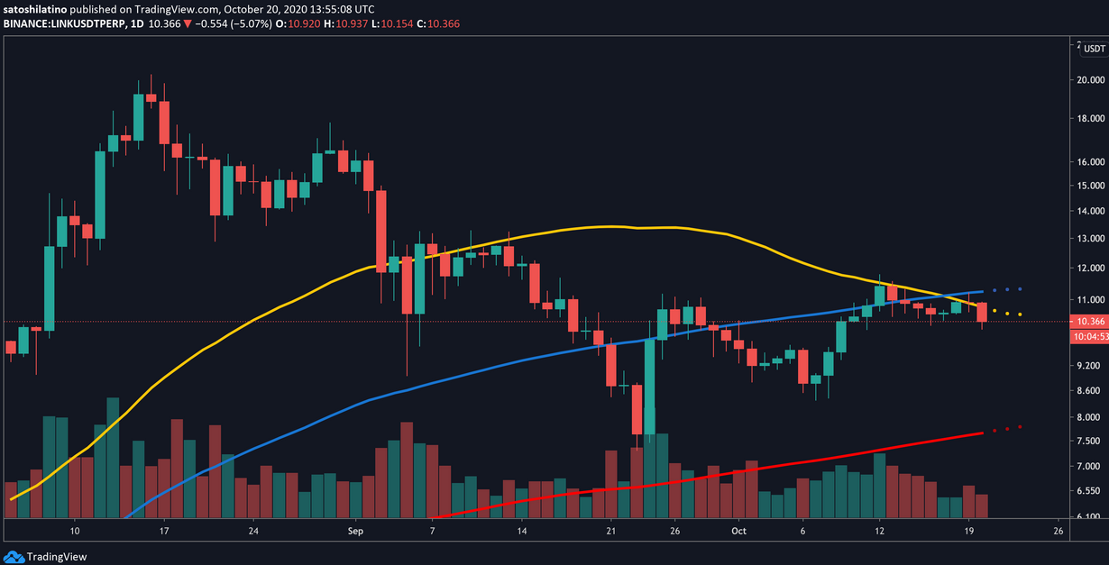 LINK/USD Daily Chart