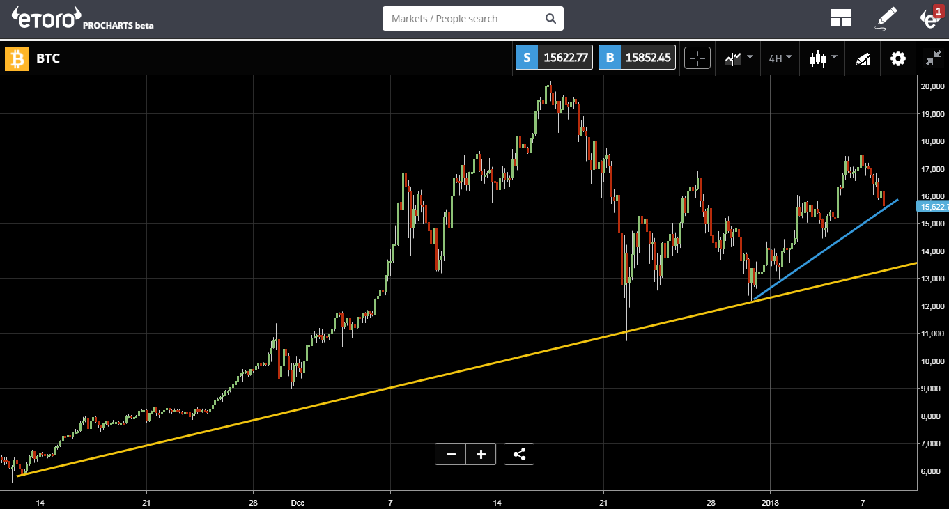 BTC Chart