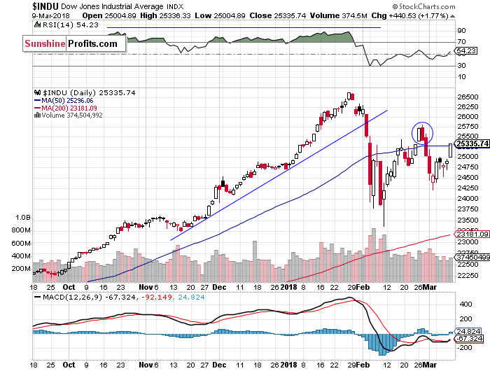 Daily DJIA index chart - DJIA, Blue-Chip Index