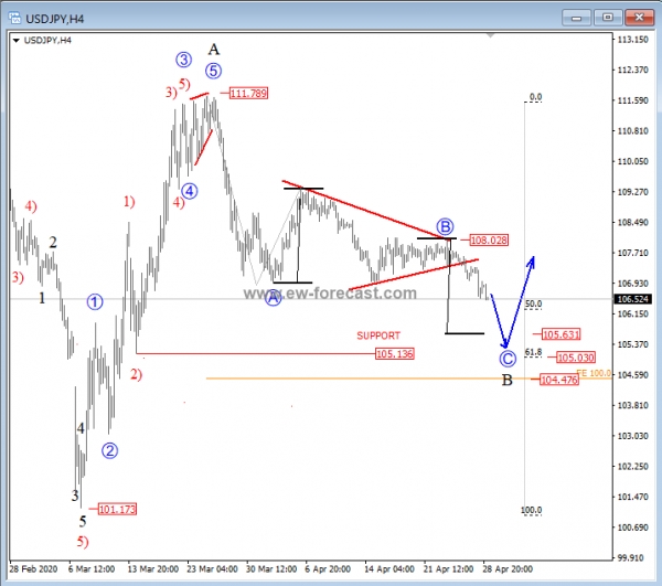 USD/JPY Chart