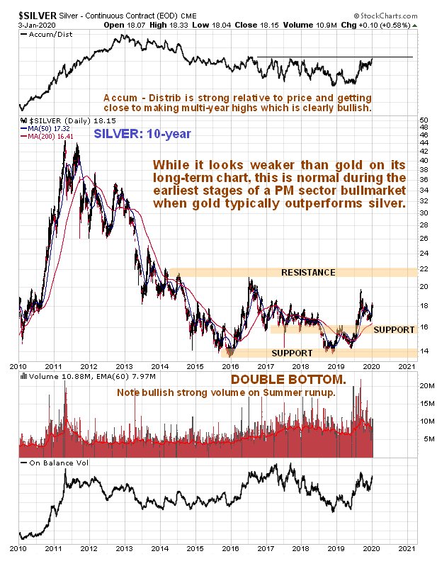 Silver 10 Yr Daily Chart