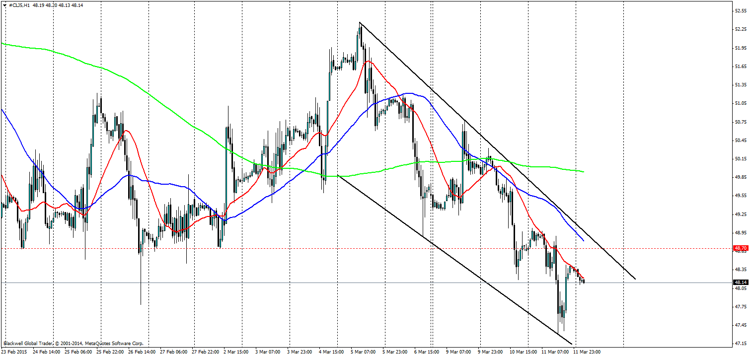 Oil 1 Hour Chart